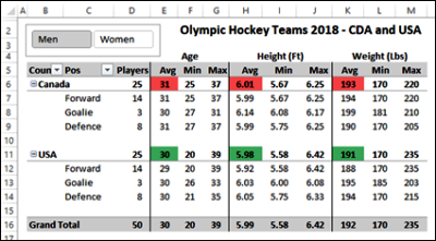 pivot table with hockey player data